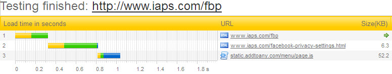 Illustration of web page object size, server processing time and loading order
